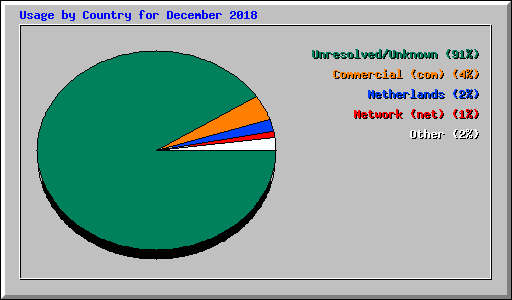 Usage by Country for December 2018