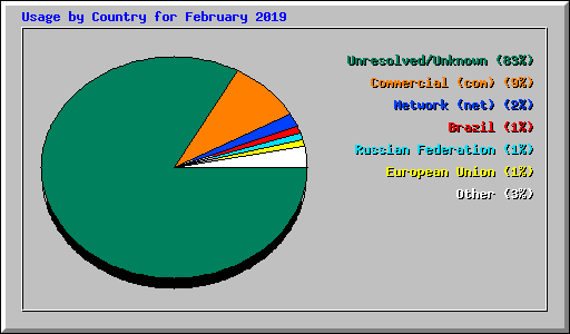 Usage by Country for February 2019