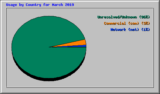 Usage by Country for March 2019