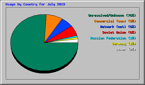 Usage by Country for July 2019
