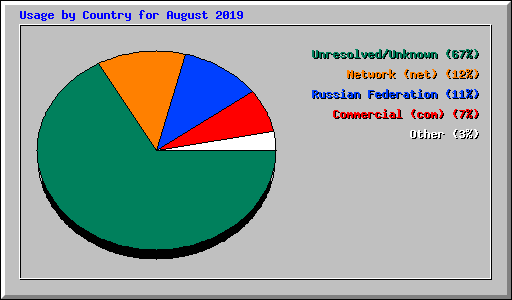 Usage by Country for August 2019