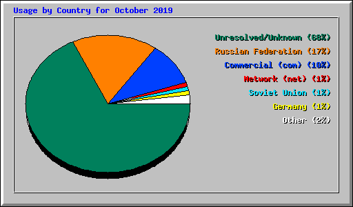 Usage by Country for October 2019