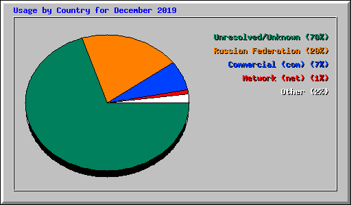 Usage by Country for December 2019