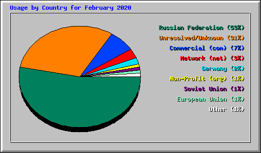 Usage by Country for February 2020