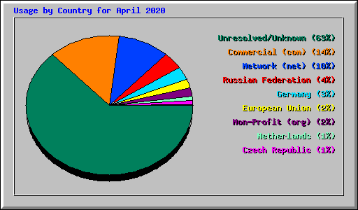 Usage by Country for April 2020