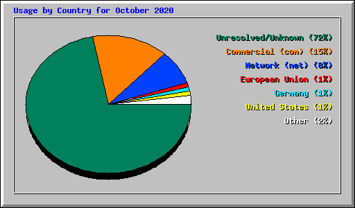 Usage by Country for October 2020