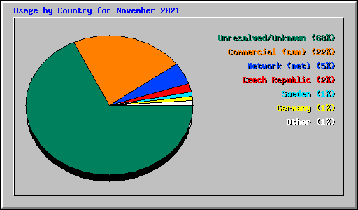 Usage by Country for November 2021