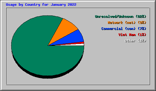Usage by Country for January 2022