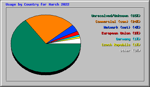 Usage by Country for March 2022
