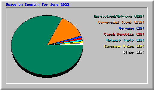 Usage by Country for June 2022