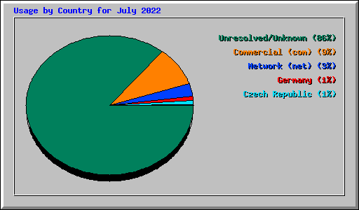 Usage by Country for July 2022