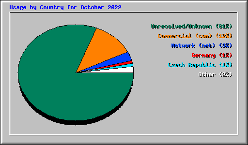 Usage by Country for October 2022