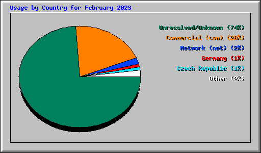 Usage by Country for February 2023