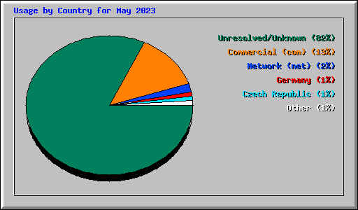 Usage by Country for May 2023