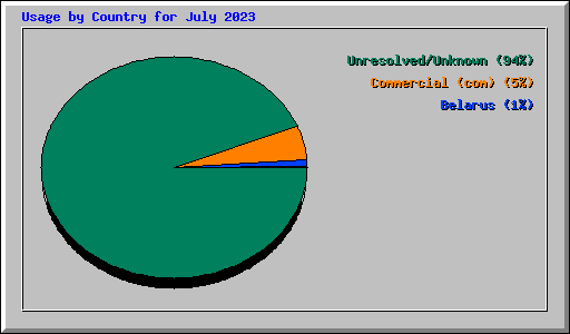 Usage by Country for July 2023