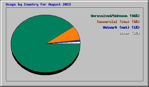 Usage by Country for August 2023