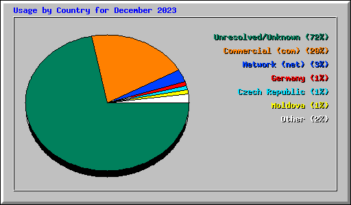 Usage by Country for December 2023