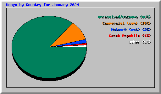 Usage by Country for January 2024