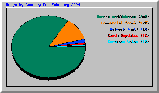 Usage by Country for February 2024