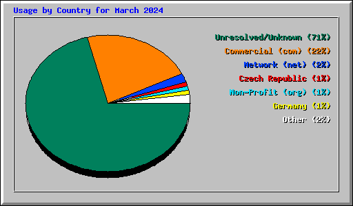 Usage by Country for March 2024