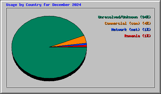 Usage by Country for December 2024