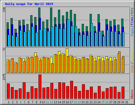 Daily usage for April 2015