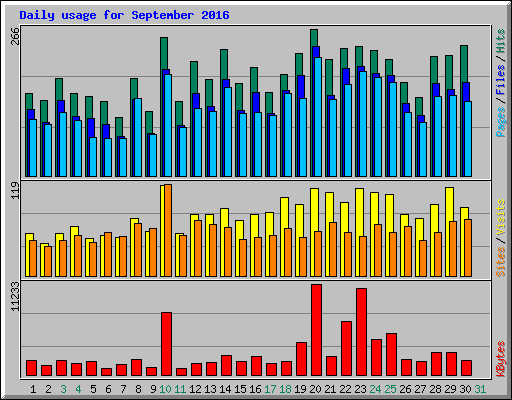 Daily usage for September 2016