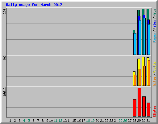 Daily usage for March 2017