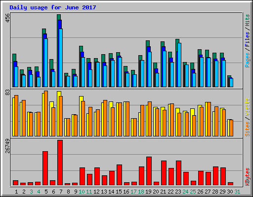 Daily usage for June 2017
