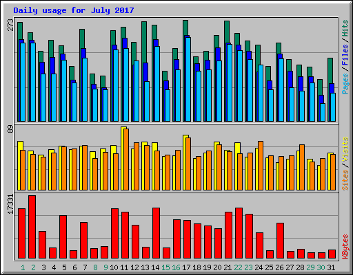 Daily usage for July 2017