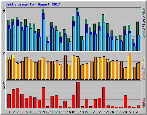 Daily usage for August 2017