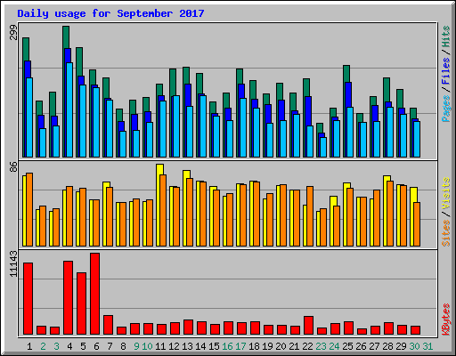 Daily usage for September 2017
