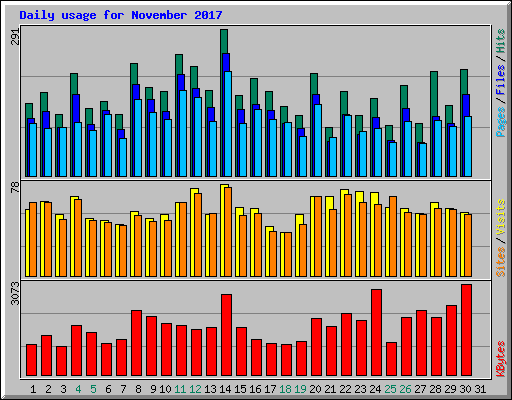 Daily usage for November 2017