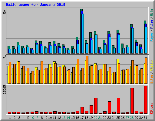 Daily usage for January 2018