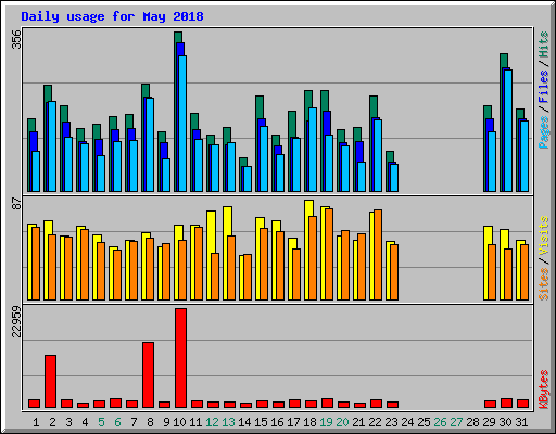 Daily usage for May 2018