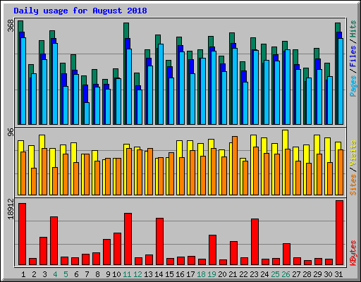 Daily usage for August 2018