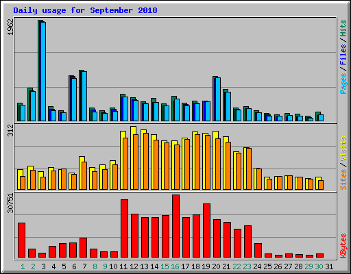 Daily usage for September 2018