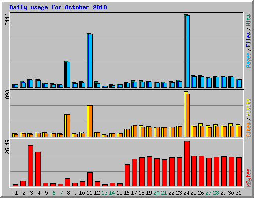Daily usage for October 2018