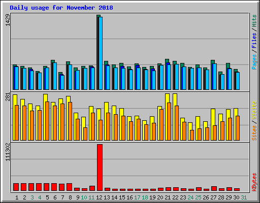 Daily usage for November 2018