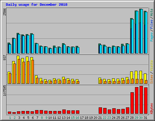 Daily usage for December 2018