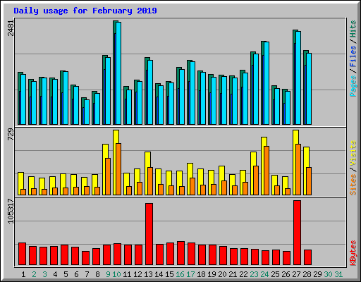Daily usage for February 2019
