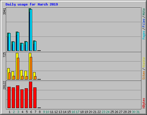 Daily usage for March 2019