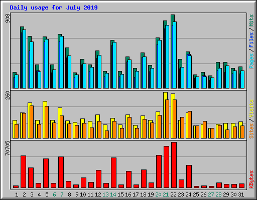 Daily usage for July 2019