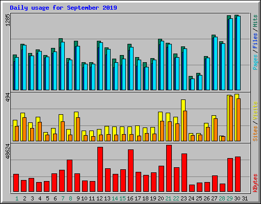 Daily usage for September 2019