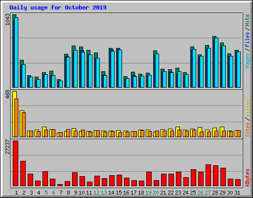 Daily usage for October 2019