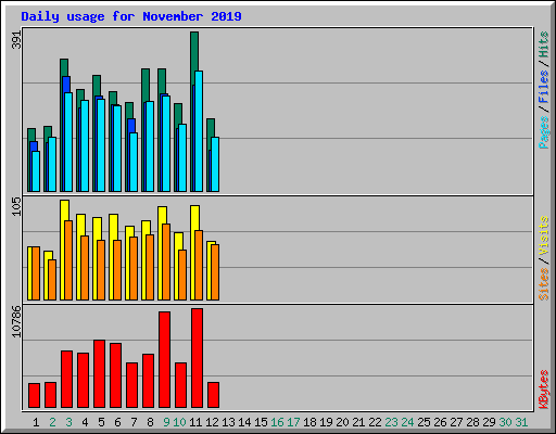 Daily usage for November 2019
