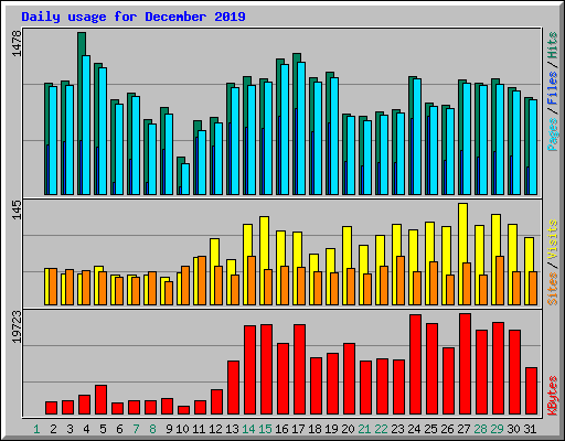 Daily usage for December 2019