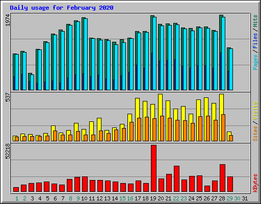 Daily usage for February 2020