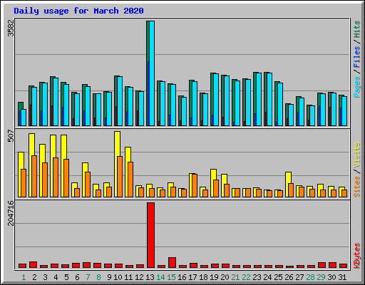 Daily usage for March 2020