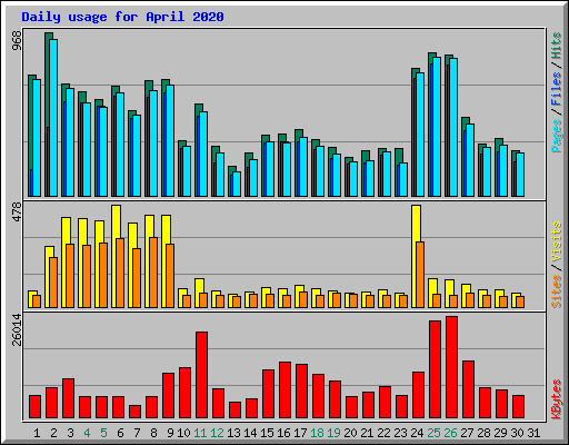 Daily usage for April 2020